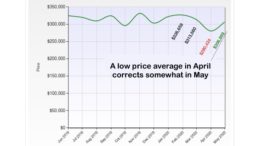 average home prices may