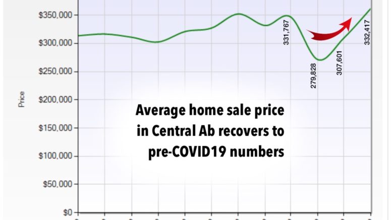 home prices recover