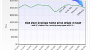 red deer home prices drop