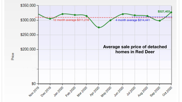 October 2020 home prices Red Deer