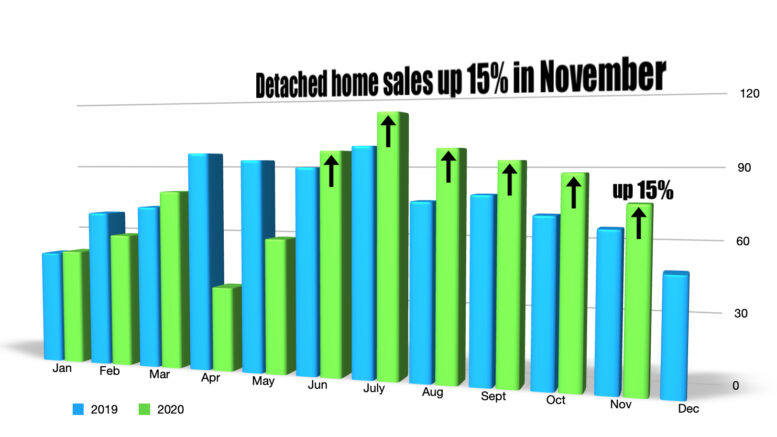 Homes sales up in red deer