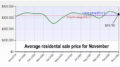 november home prices