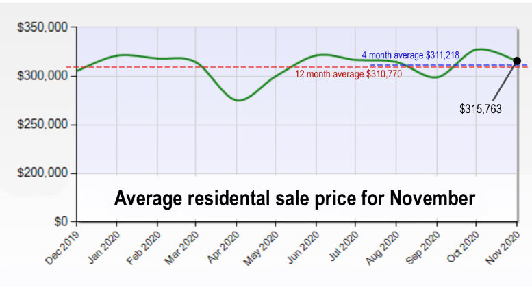 november home prices