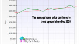 home price trending upward in March