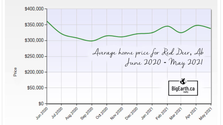 red deer home prices