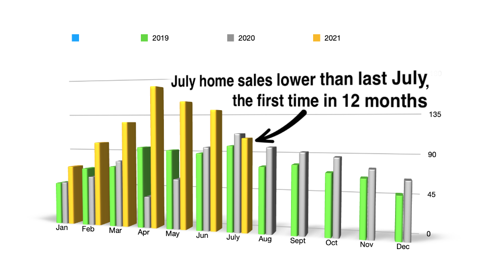 Red Deer's home sales in July match closer with last years sales