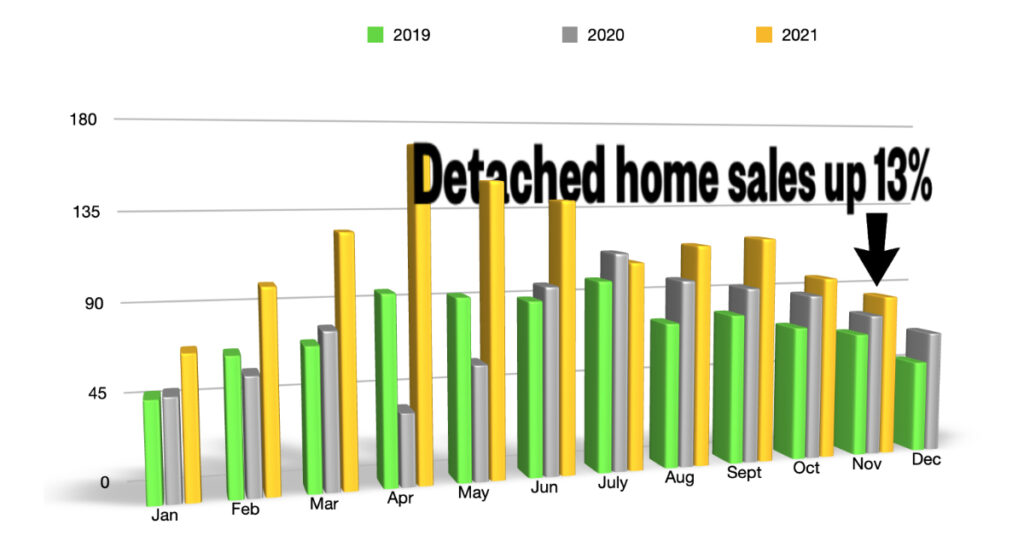 November detached home sales