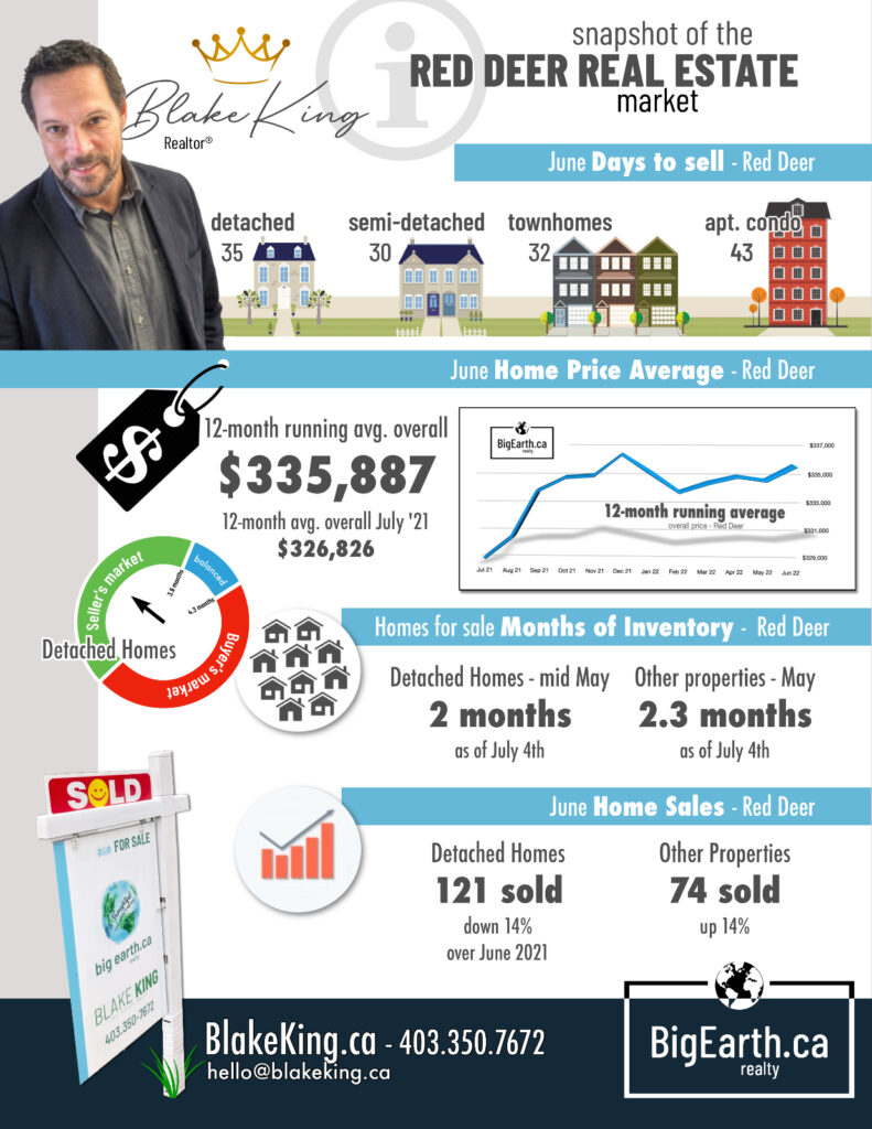 a glance at the red deer real estate market