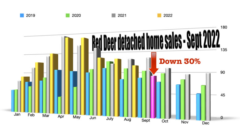 September home sales Red Deer