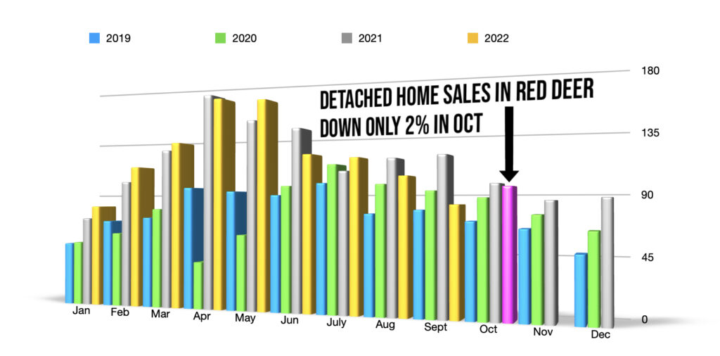 Home sales numbers in Red Deer
