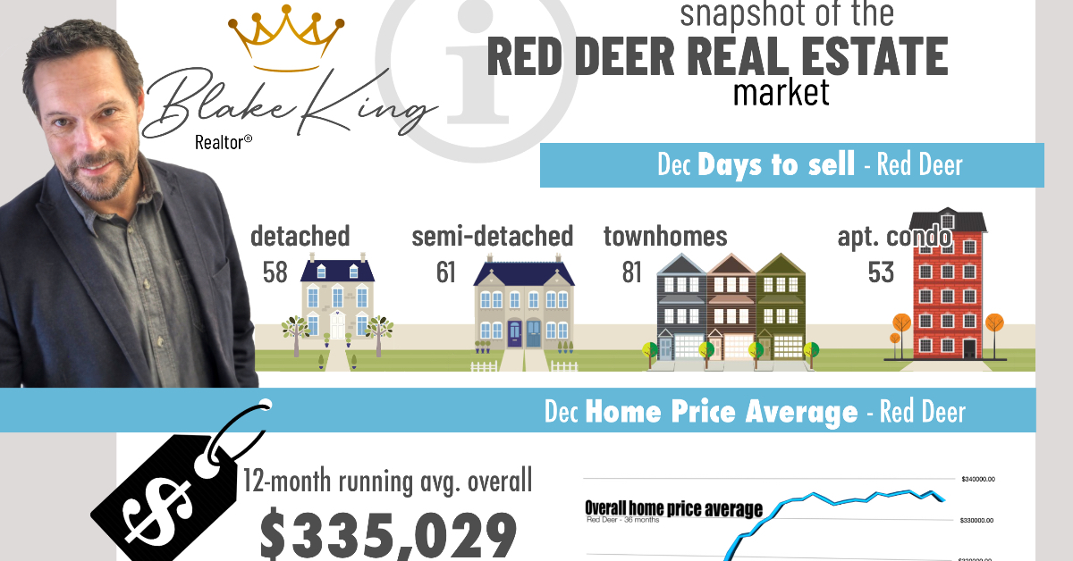 Red Deer real estate market infographic end of 2022