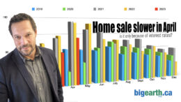 Red Deer home sales lower in April