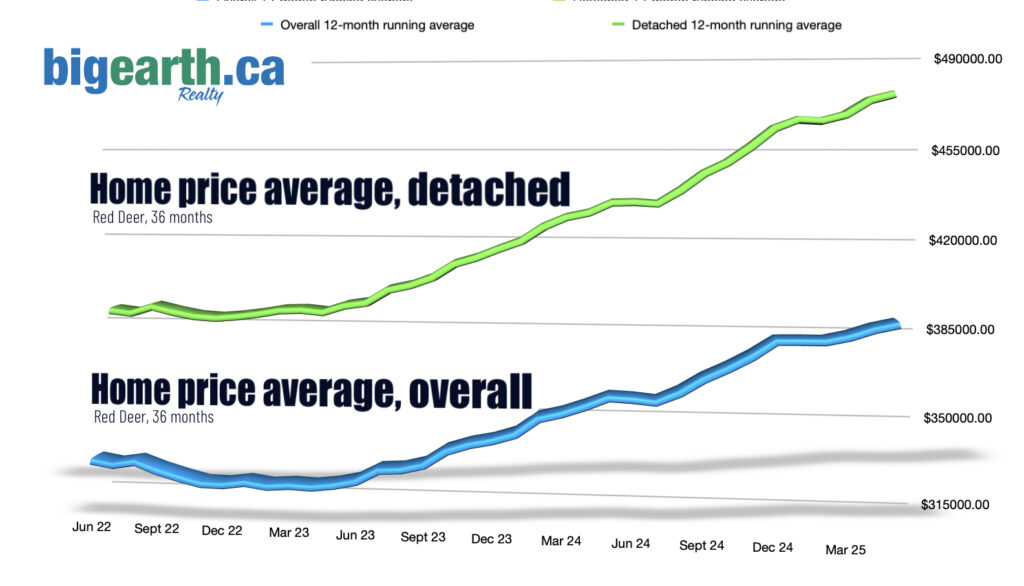 buying a home in red deer