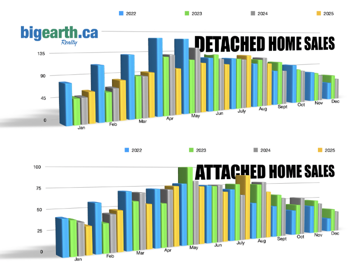 Red Deer number of homes sold per month