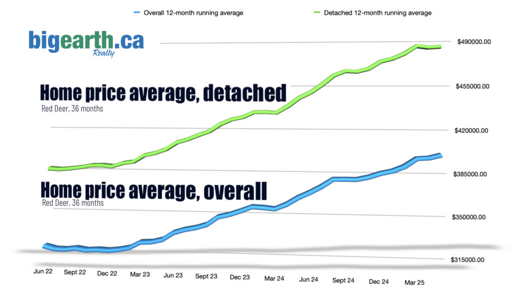 Red Deer home prices report