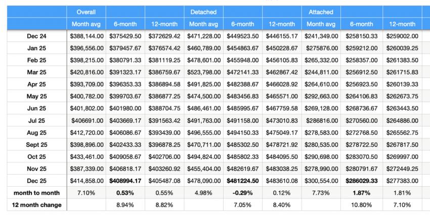 Red Deer home prices